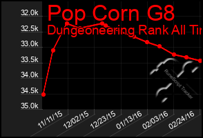 Total Graph of Pop Corn G8