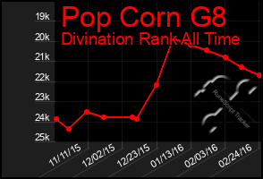 Total Graph of Pop Corn G8