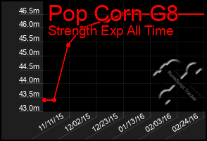 Total Graph of Pop Corn G8