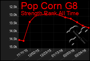 Total Graph of Pop Corn G8