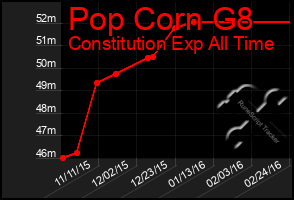 Total Graph of Pop Corn G8