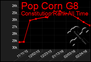 Total Graph of Pop Corn G8