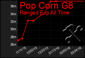 Total Graph of Pop Corn G8