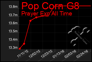 Total Graph of Pop Corn G8