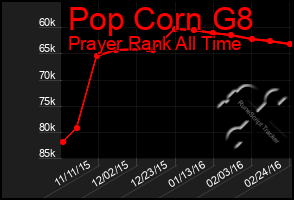 Total Graph of Pop Corn G8