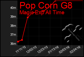 Total Graph of Pop Corn G8