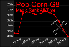 Total Graph of Pop Corn G8