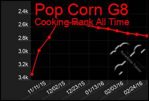 Total Graph of Pop Corn G8