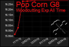 Total Graph of Pop Corn G8