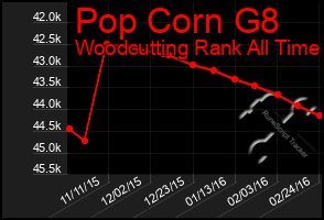 Total Graph of Pop Corn G8