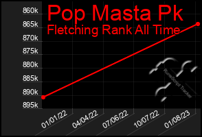 Total Graph of Pop Masta Pk