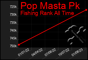 Total Graph of Pop Masta Pk