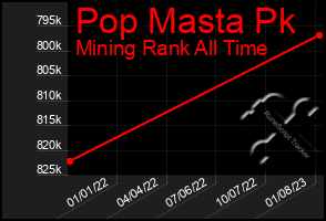 Total Graph of Pop Masta Pk