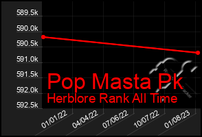 Total Graph of Pop Masta Pk