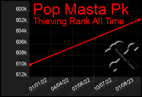Total Graph of Pop Masta Pk