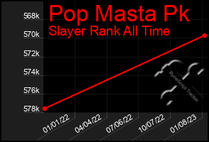 Total Graph of Pop Masta Pk