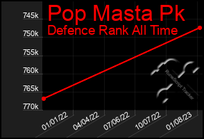 Total Graph of Pop Masta Pk