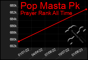 Total Graph of Pop Masta Pk