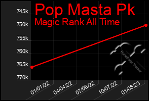 Total Graph of Pop Masta Pk