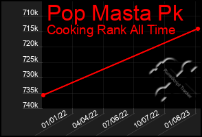 Total Graph of Pop Masta Pk
