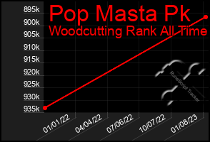 Total Graph of Pop Masta Pk