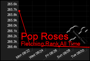 Total Graph of Pop Roses