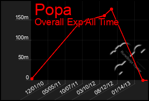 Total Graph of Popa