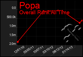 Total Graph of Popa