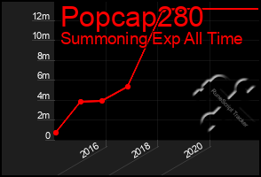 Total Graph of Popcap280