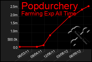 Total Graph of Popdurchery