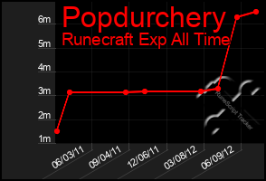 Total Graph of Popdurchery
