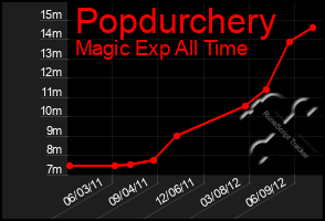 Total Graph of Popdurchery
