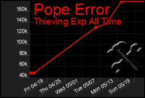 Total Graph of Pope Error