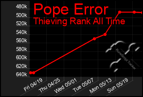 Total Graph of Pope Error