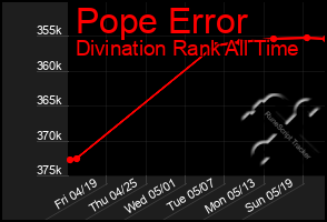 Total Graph of Pope Error