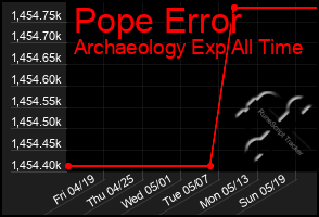 Total Graph of Pope Error