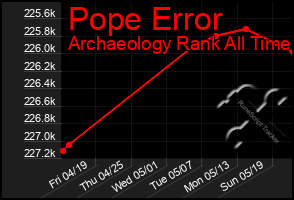 Total Graph of Pope Error