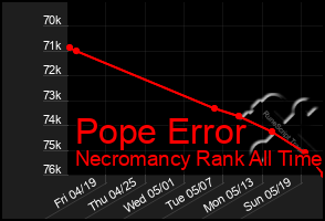 Total Graph of Pope Error