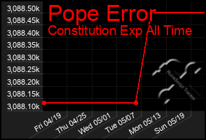 Total Graph of Pope Error