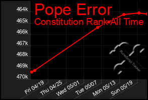 Total Graph of Pope Error