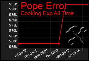 Total Graph of Pope Error