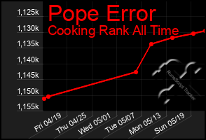 Total Graph of Pope Error