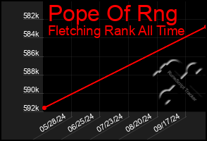 Total Graph of Pope Of Rng