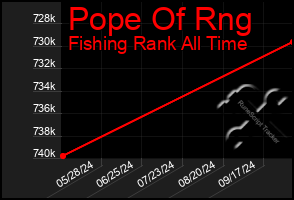 Total Graph of Pope Of Rng