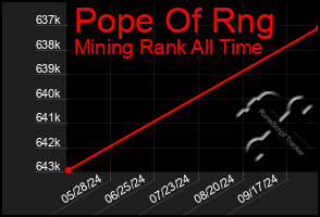 Total Graph of Pope Of Rng