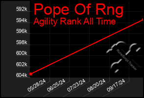 Total Graph of Pope Of Rng