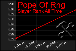 Total Graph of Pope Of Rng