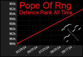 Total Graph of Pope Of Rng