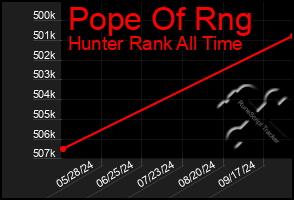 Total Graph of Pope Of Rng