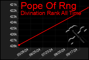 Total Graph of Pope Of Rng